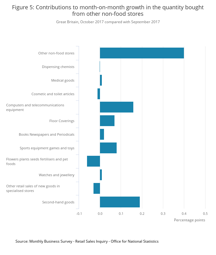 The graphic shows where Brits are spending their money, other than food (Source: ONS)