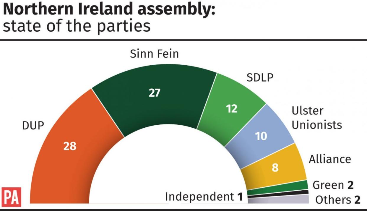 Northern Ireland assembly - state of the parties