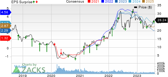 Marathon Oil Corporation Price, Consensus and EPS Surprise