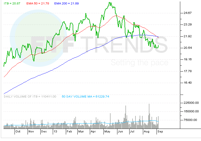 homebuilder-etf