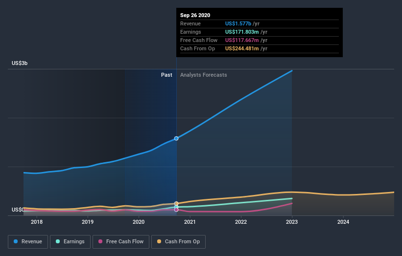 earnings-and-revenue-growth