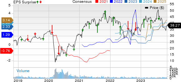 MGM Resorts International Price, Consensus and EPS Surprise