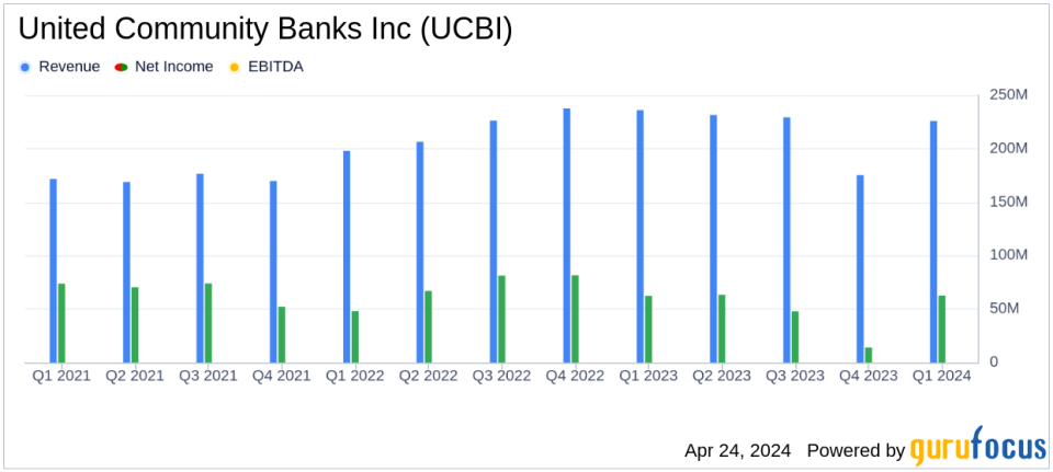 United Community Banks Inc (UCBI) Q1 Earnings: Slight Beat on Analysts' EPS Estimates