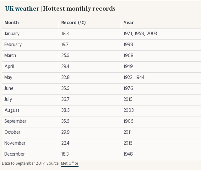 UK weather | Hottest monthly records