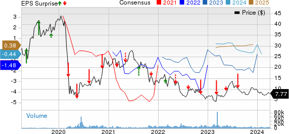 AZUL Price, Consensus and EPS Surprise