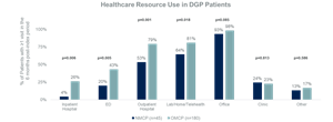 All-Cause HCRU visits in 6-month post-index period for NMCP and OMCP patients