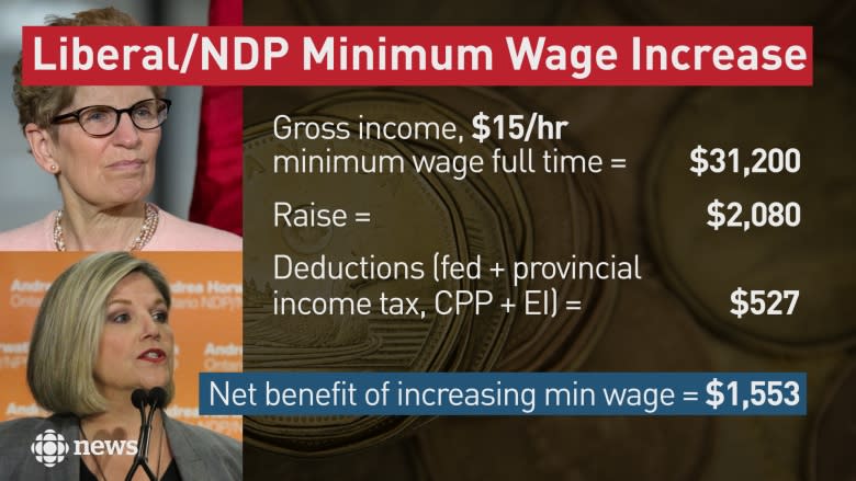 How Doug Ford's pledge of 'zero income tax' leaves minimum wage earners worse off