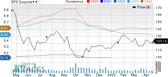 Prologis, Inc. Price, Consensus and EPS Surprise