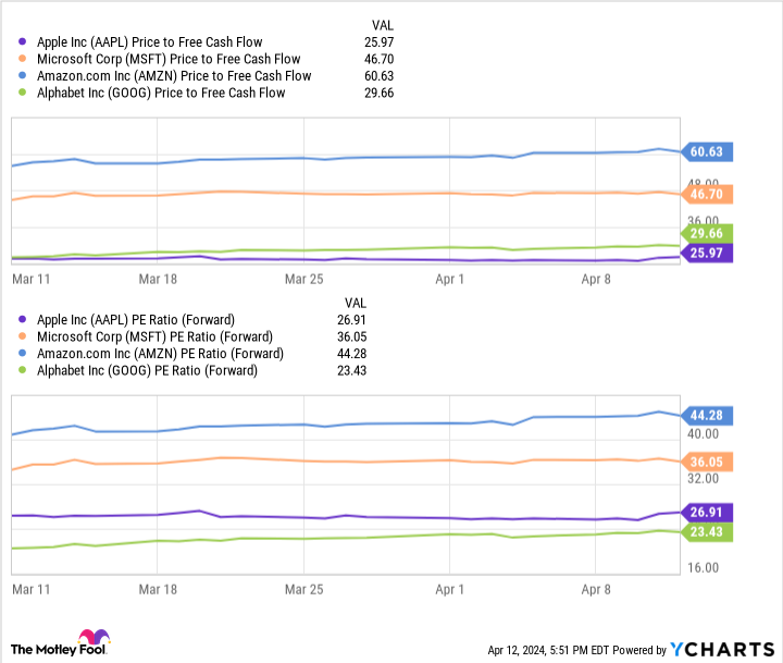 AAPL price to free cash flow chart