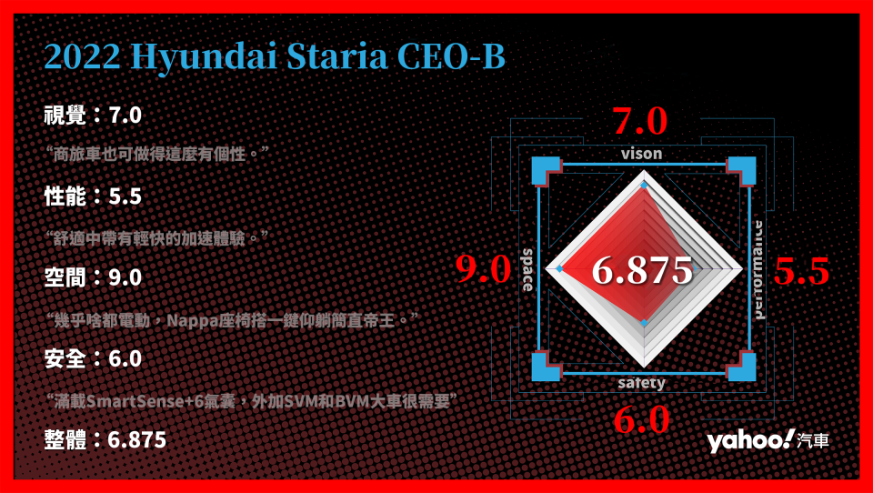 2022 Hyundai Staria CEO-B 分項評比