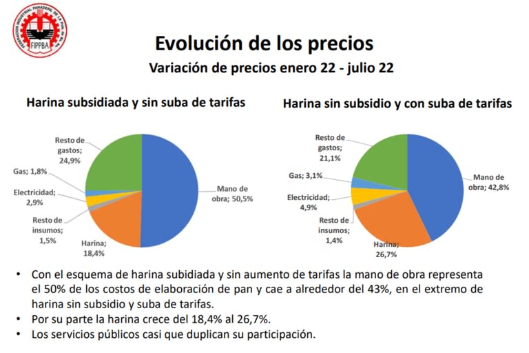 La evolución en el precio del pan en los últimos meses