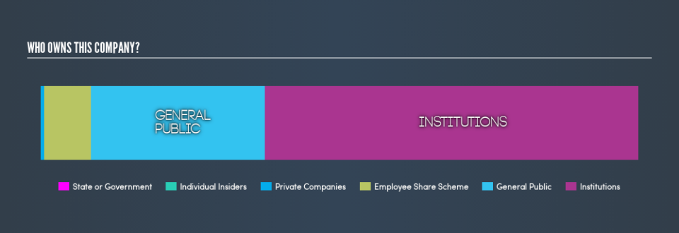 LSE:RMG Ownership Summary, May 10th 2019