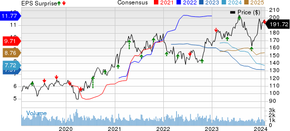 Landstar System, Inc. Price, Consensus and EPS Surprise