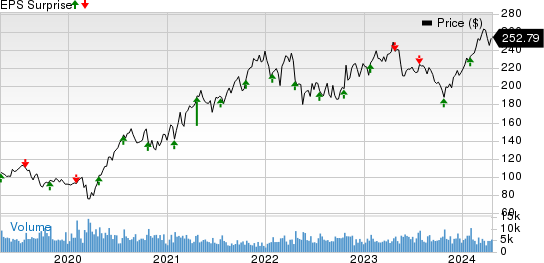 Tractor Supply Company Price and EPS Surprise