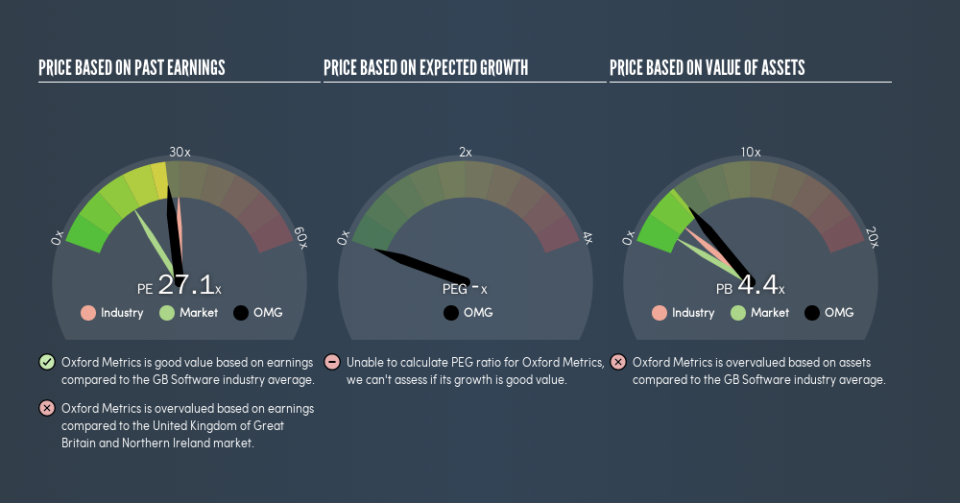 AIM:OMG Price Estimation Relative to Market, July 3rd 2019