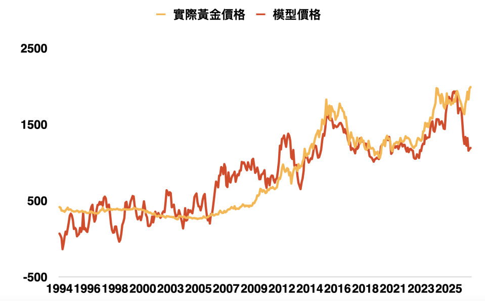 資料來源：Bloomberg，「鉅亨買基金」整理，黃金價格採XAU黃金現貨價格，資料期間：1990-2023。此資料僅為歷史數據模擬回測，不為未來投資獲利之保證，在不同指數走勢、比重與期間下，可能得到不同數據結果。投資人因不同時間進場，將有不同之投資績效，過去之績效亦不代表未來績效之保證。