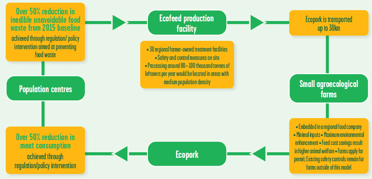 A diagram illustrating how feed made from ecological leftovers could be fed to pigs