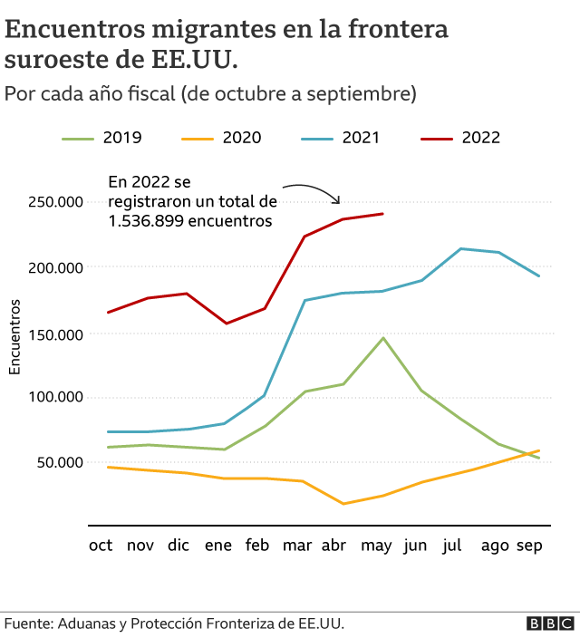 Gráfico de encuentros migrantes en la frontera