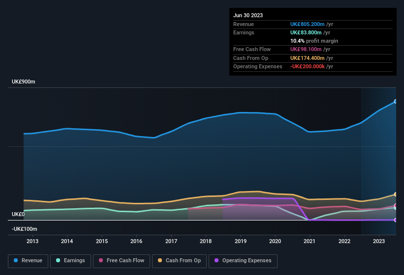 earnings-and-revenue-history