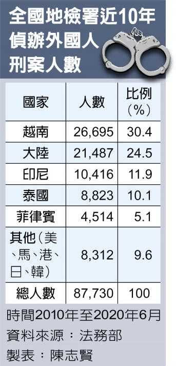 全國地檢署近10年偵辦外國人刑案人數