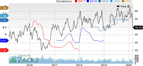 Delta Air Lines, Inc. Price and Consensus