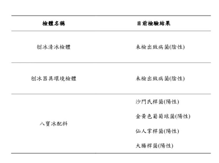 &#x00516b;&#x005bf6;&#x0051b0;&#x00914d;&#x006599;&#x009a57;&#x0051fa;4&#x0075c5;&#x0083cc;&#x003002;&#x00ff08;&#x005716;&#x00ff0f;&#x009ad8;&#x0096c4;&#x005e02;&#x00885b;&#x00751f;&#x005c40;&#x0063d0;&#x004f9b;&#x00ff09;