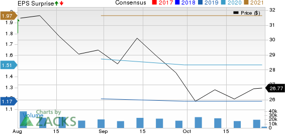 Corteva, Inc. Price, Consensus and EPS Surprise