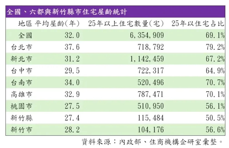 ▲全國、六都與新竹縣市住宅屋齡統計。（圖／住商機構提供）