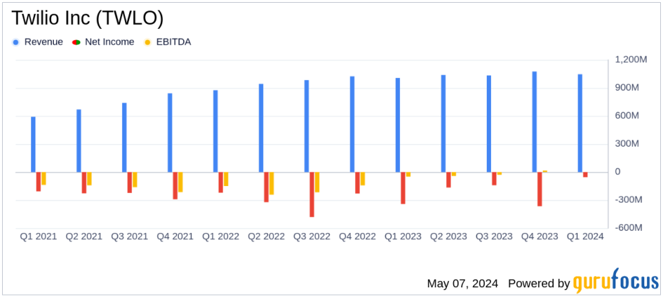 Twilio Inc (TWLO) Q1 2024 Earnings: Surpasses Revenue Forecasts with Strategic Focus on Profitability