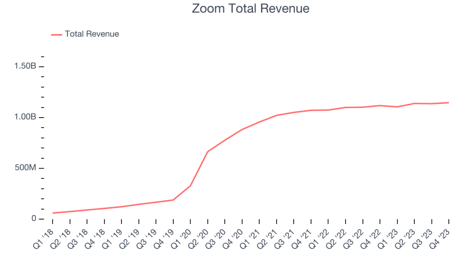 Zoom Total Revenue