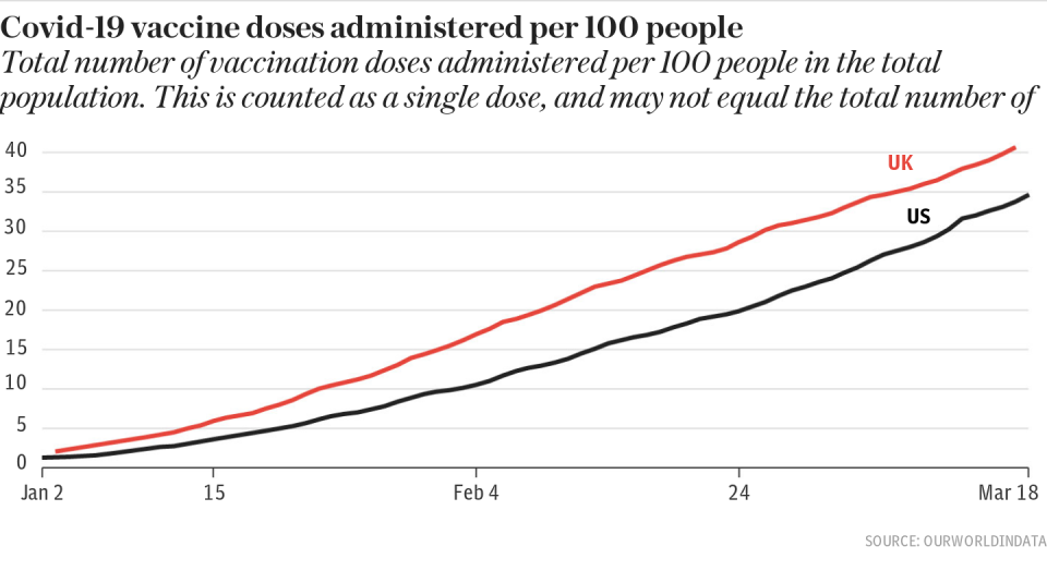 Covid-19 vaccine doses administered per 100 people