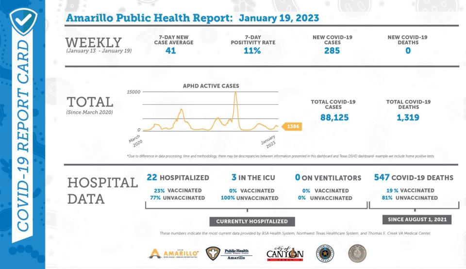 The weekly COVID-19 report issued Jan. 19, 2023 by the Amarillo Department of Public Health.