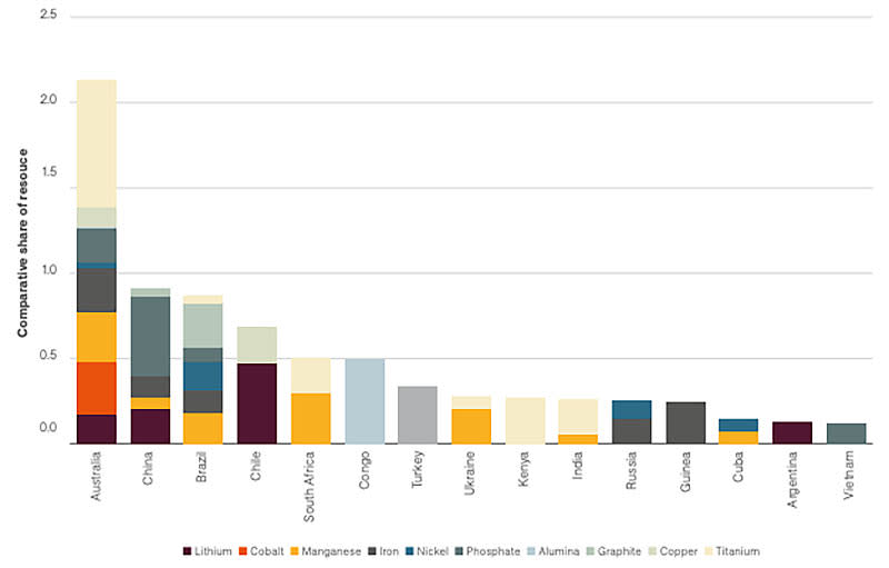 Australia has all the battery metals required for lithium-ion battery manufacturing.