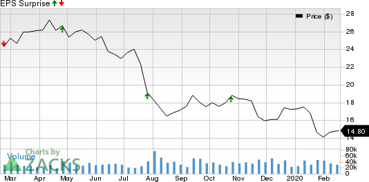 Cabot Oil & Gas Corporation Price and EPS Surprise