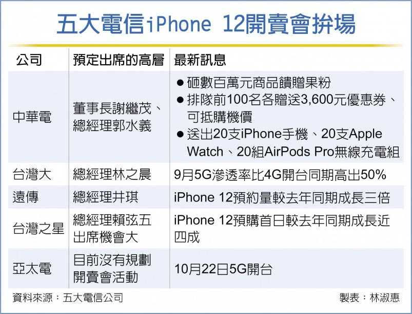 五大電信iPhone 12開賣會拚場