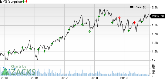 Booking Holdings Inc. Price and EPS Surprise