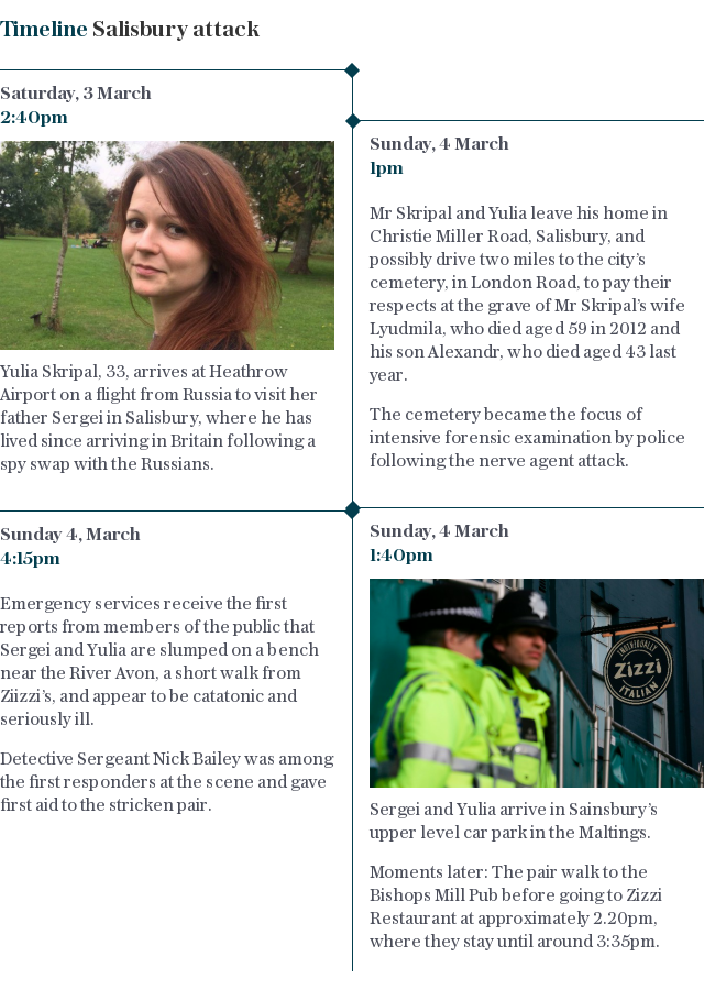 Salisbury spy attack timeline