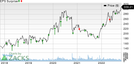 Vertex Pharmaceuticals Incorporated Price and EPS Surprise