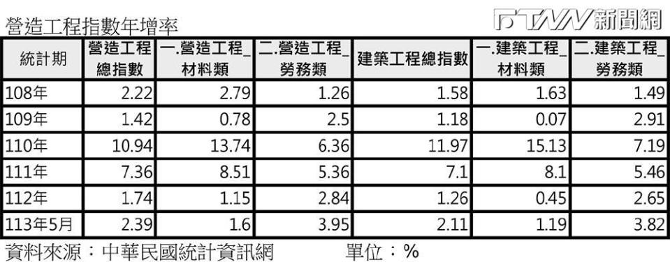 營造工程指數年增率