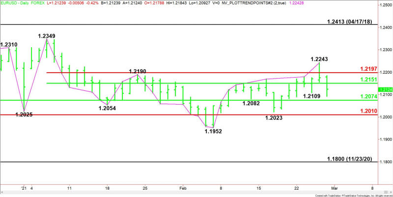 Daily EUR/USD