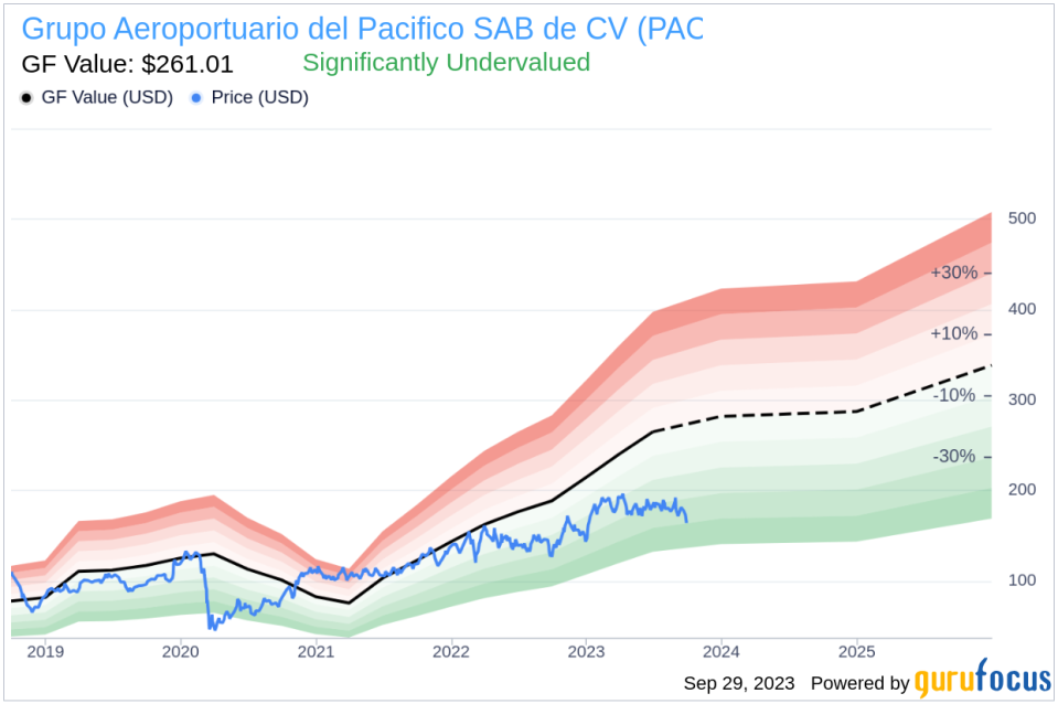 Unveiling Grupo Aeroportuario del Pacifico SAB de CV (PAC)'s Value: Is It Really Priced Right? A Comprehensive Guide