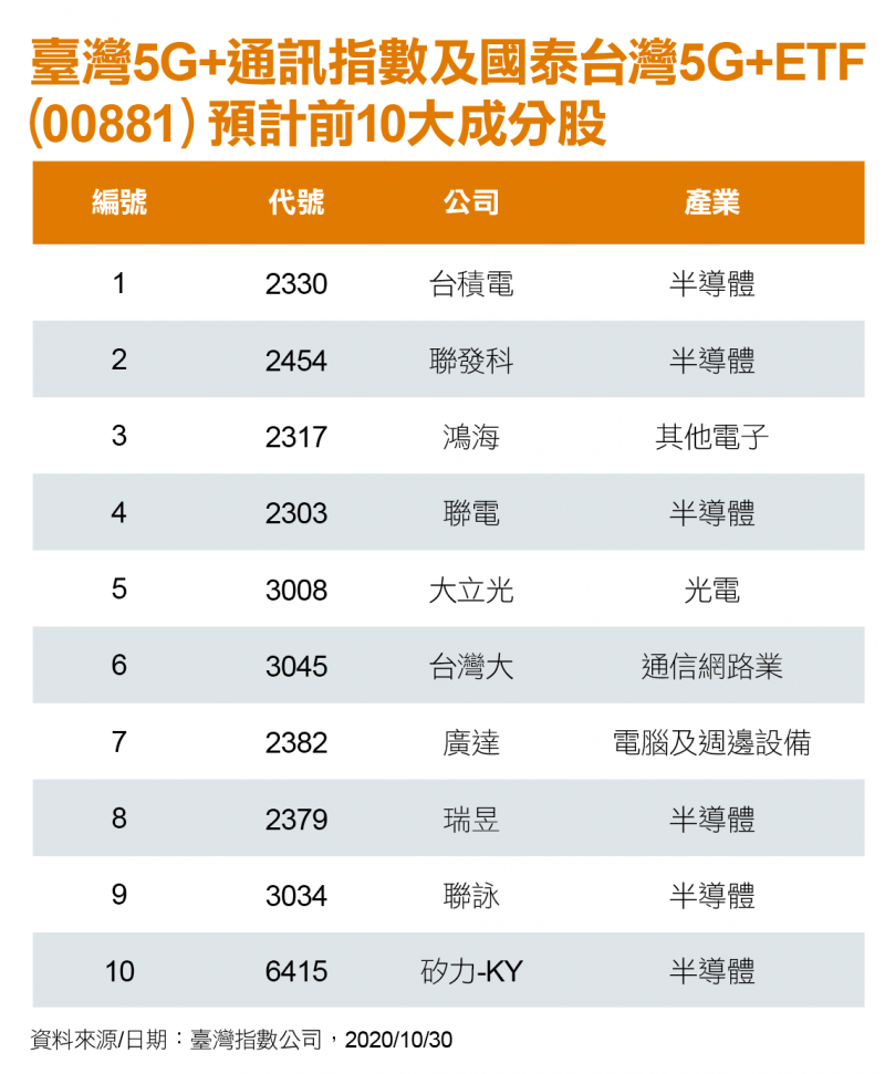 臺灣5G+通訊指數及國泰台灣5G+ ETF (00881)預計前10大成分股