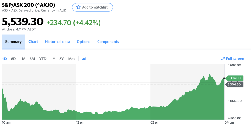 Pictured: S&P/ASX200 daily chart for Friday 13 March. Image: Yahoo Finance.