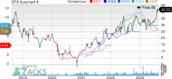 Northern Oil and Gas, Inc. Price, Consensus and EPS Surprise