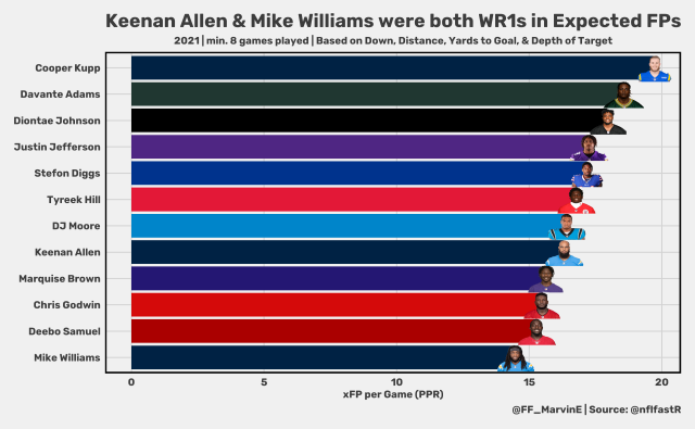 Expected Fantasy Points: Quarterback Usage & Efficiency (Fantasy