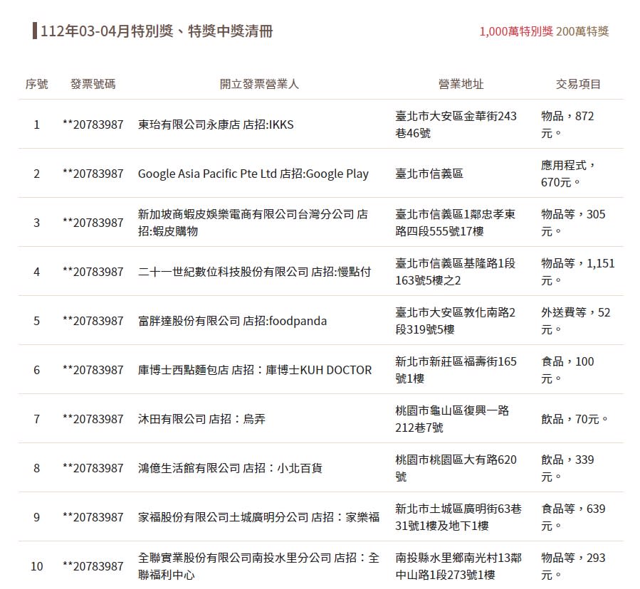 112年3-4月共19人中千萬發票。（圖／翻攝自財政部）