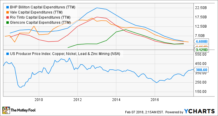 BHP Capital Expenditures (TTM) Chart