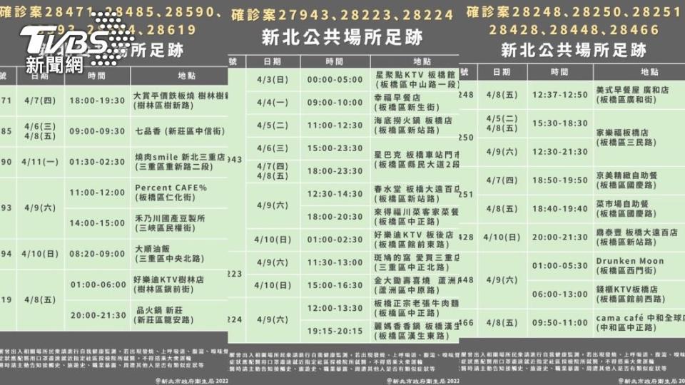 新北13日公布的確診者足跡。（圖／新北衛生局提供）