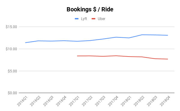 深度分析Lyft和Uber招股書：同樣是打車平台，到底有什麼不同？