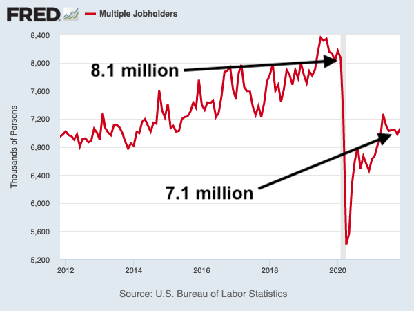 There are fewer people working multiple jobs. (Source: FRED)
